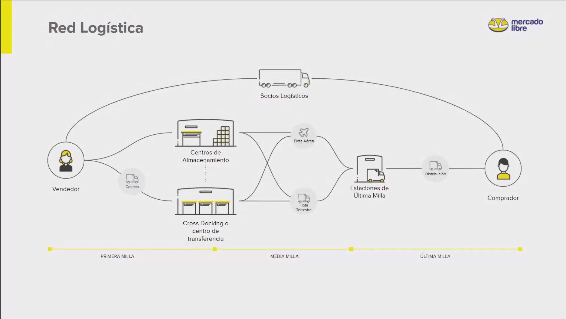 mercado-libre-le-apuesta-a-dos-nuevas-soluciones-logísticas-2-alt