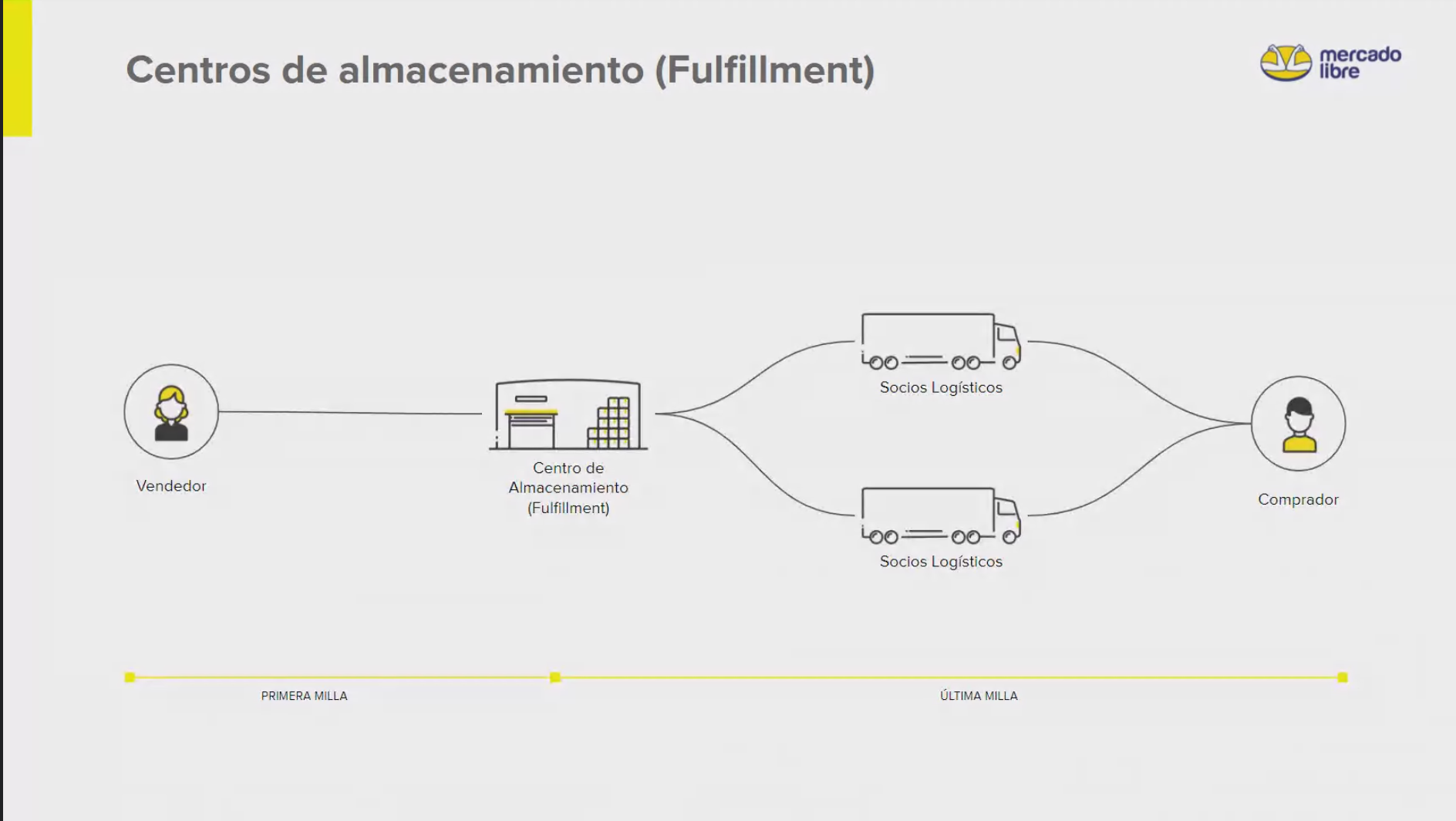 mercado-libre-le-apuesta-a-dos-nuevas-soluciones-logísticas-alt