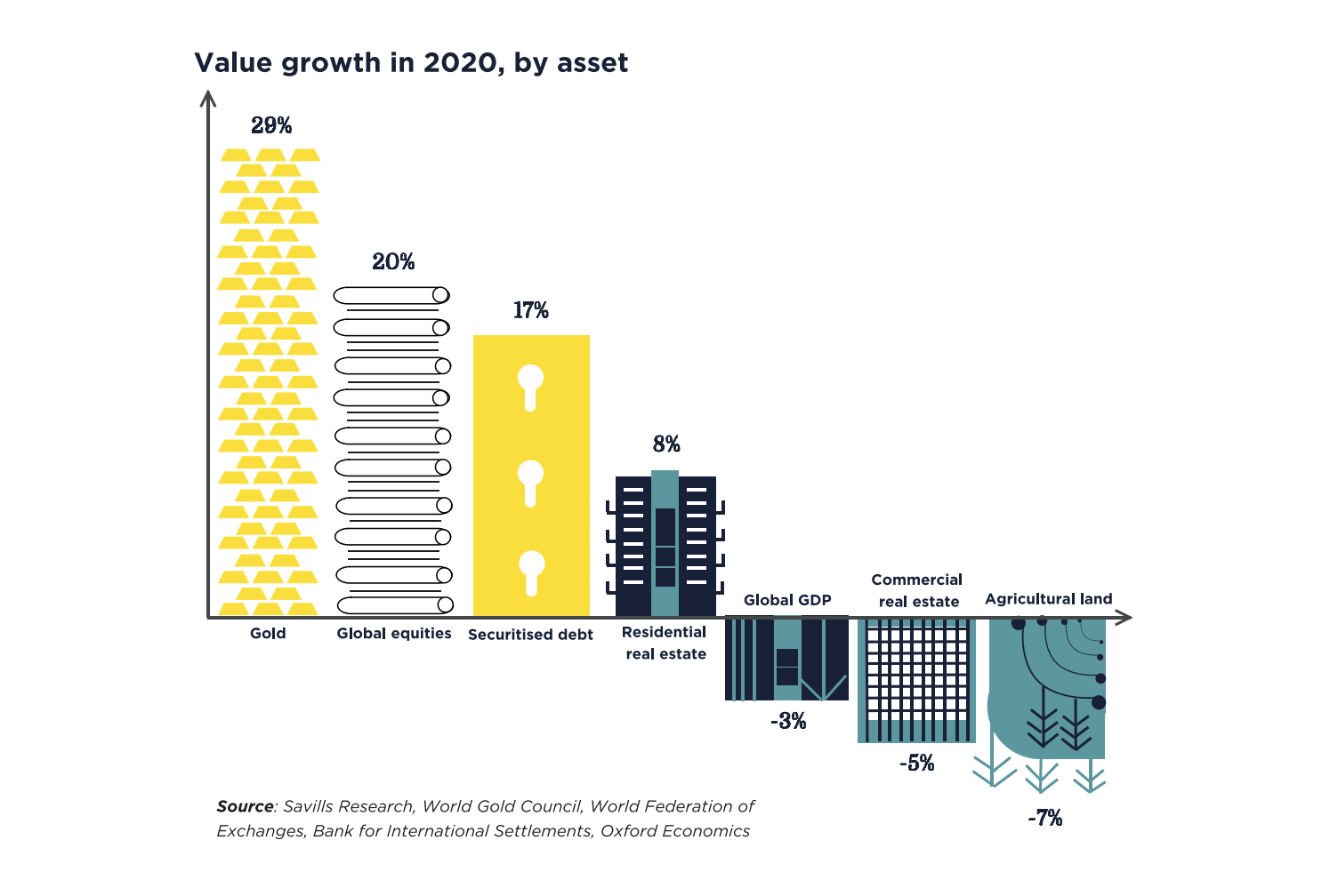 aumenta-5-%-el-valor-de-los-activos-inmobiliarios-mundiales-savills-3-alt