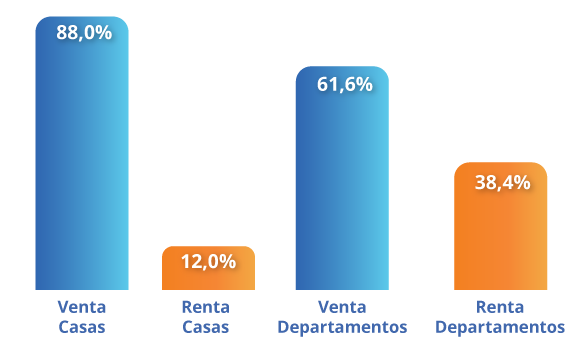 aumenta-60-por-ciento-la-demanda-inmobiliaria-en-veracruz-lamudi-1-alt