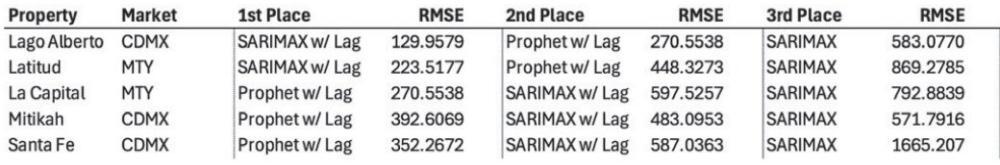 Tomada de análisis "RENT VS. OCCUPANCY STRATEGIES TO CREATE VALUE IN MULTIFAMILY HOUSING"