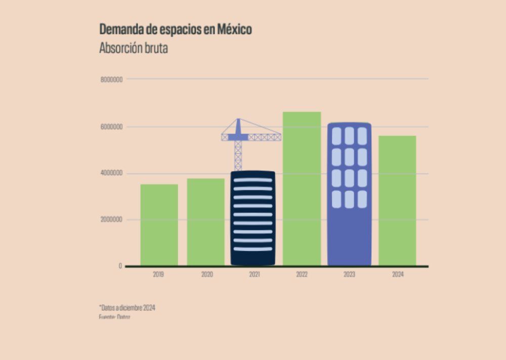 Gráfico de barras que ilustra la absorción bruta de demanda de espacios inmobiliarios en México entre 2020 y 2024, con énfasis en el segmento industrial mediante iconografía representativa de edificios y grúas. El análisis revela un máximo histórico en los años 2021 y 2022, seguido por una moderada disminución durante 2023 y 2024. Esta tendencia evidencia la solidez del sector industrial mexicano como polo estratégico para inversiones inmobiliarias premium, destacando su capacidad de atracción para compradores e inversores que buscan activos con alto potencial de valorización y resiliencia frente a las dinámicas del mercado.