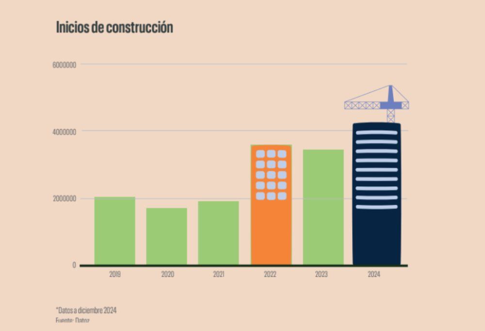 El gráfico de barras titulado "Inicios de construcción" ilustra la evolución ascendente de nuevos desarrollos industriales en México entre 2019 y 2024. La tendencia positiva es evidente: cada año, el volumen de inicios incrementa consistentemente, consolidando al sector industrial como uno de los más dinámicos del mercado inmobiliario premium en el país. Destaca especialmente el año 2024, que alcanza su punto máximo en la serie y se representa con una gráfica distintiva de grúa, reflejando mayor actividad constructiva y confianza inversora. Datos basados en información proporcionada por Inator.