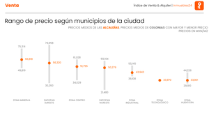 Un gráfico de puntos horizontales compara los precios promedio por metro cuadrado de propiedades en distintas zonas de Guadalajara, destacando un rango que va desde $30,721 MXN en Zona Huentitán hasta $75,743 MXN en la exclusiva Zona Minerva. Esta información resulta esencial para inversores y compradores que buscan tomar decisiones informadas dentro del segmento inmobiliario premium. La gráfica utiliza una paleta de colores naranja y gris para resaltar visualmente las diferencias entre municipios clave, brindando una visión clara de las áreas con mayor plusvalía y proyección dentro del mercado residencial de alta gama.